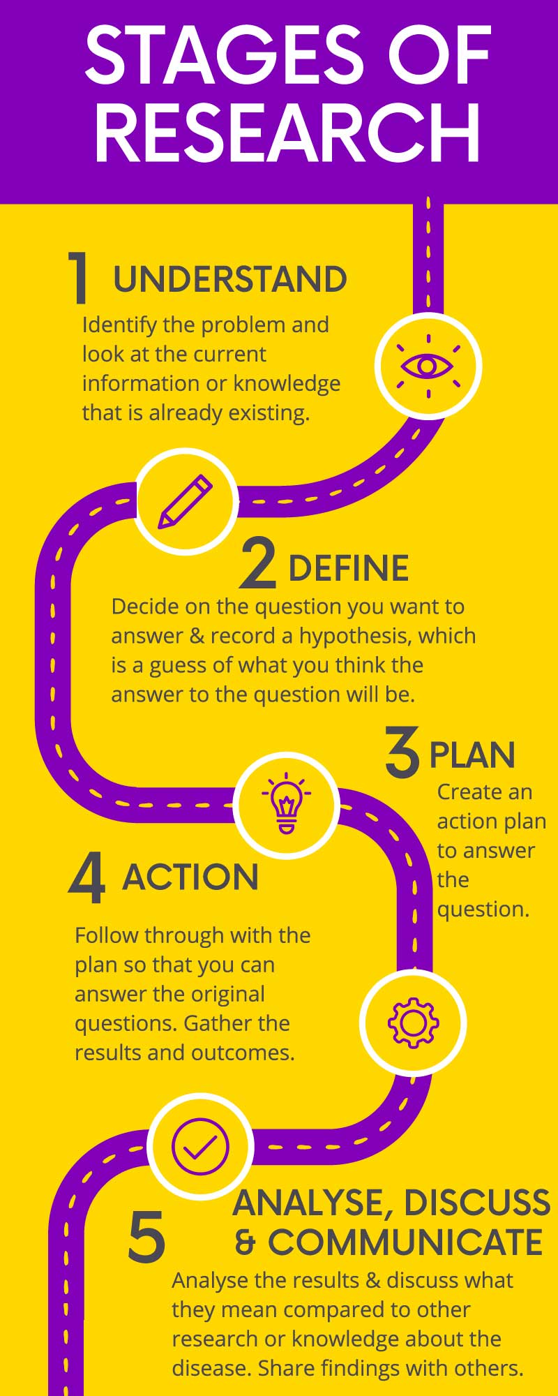 Clinical Trial Process
