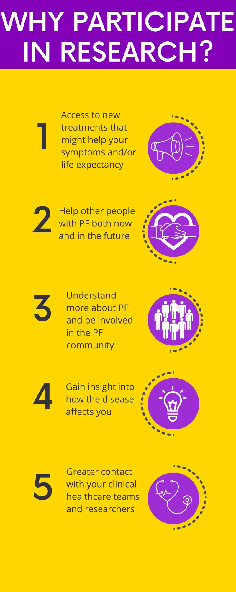 Why Participate in Research